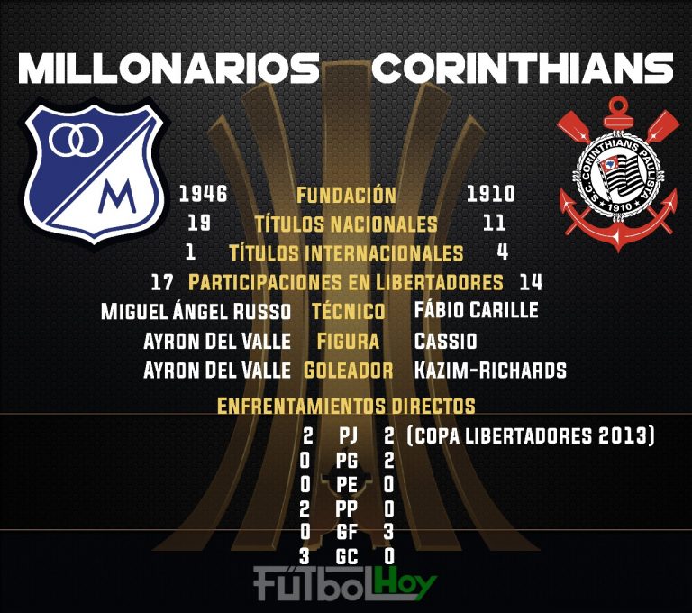 Millonarios vs Corinthians en números