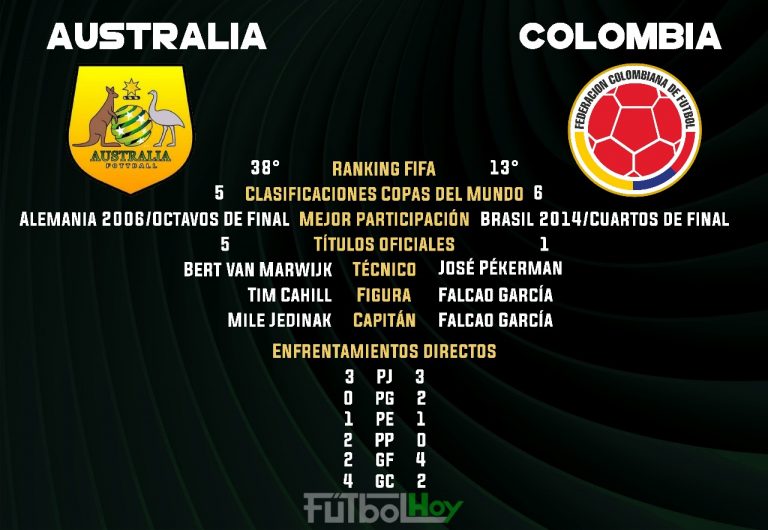 Australia vs Colombia en números