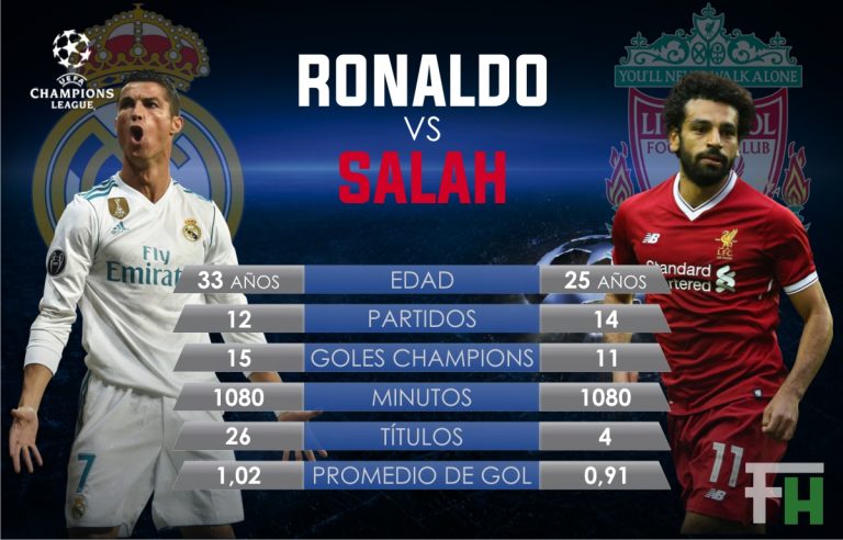 Ronaldo vs Salah duelo de goleadores