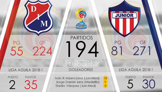 Partido 194 entre Medellín y Junior