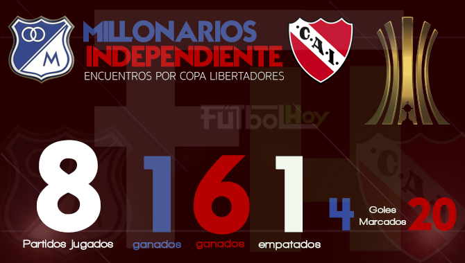 Millonarios vs Independiente en cifras