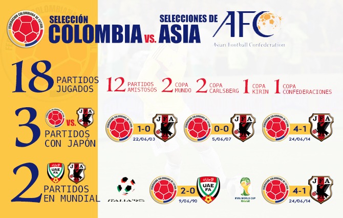 Los números de Colombia enfrentando equipos asiáticos