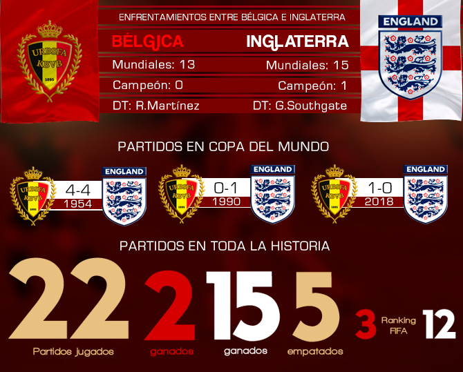 Bélgica e Inglaterra, por el honor en su cuarto juego en Mundiales