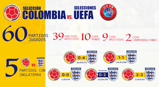 Colombia contra selecciones europeas