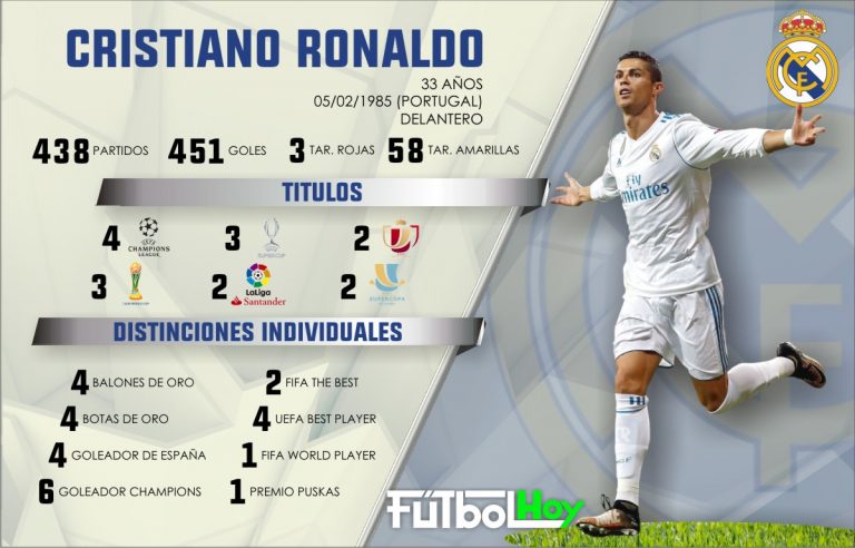 Cristiano y sus números con Real Madrid