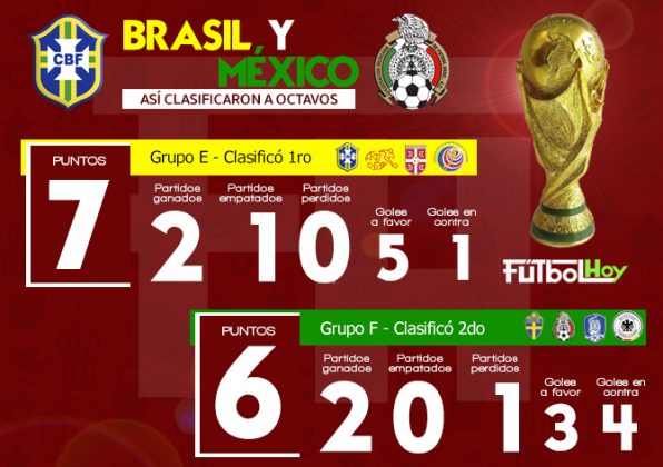 Brasil vs México, así clasificaron a octavos - Futbol Hoy