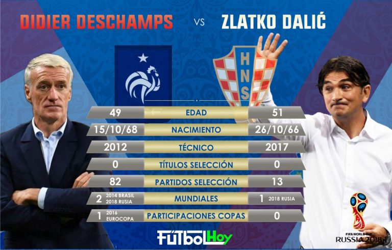 Final de técnica, Deschamps y Dalić sueñan con la Copa