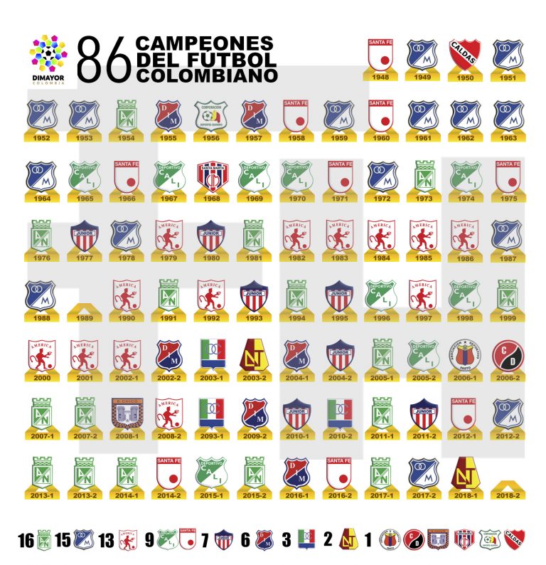 Historial de títulos en Colombia