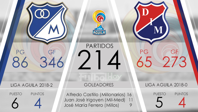 Millonarios y Medellín en números