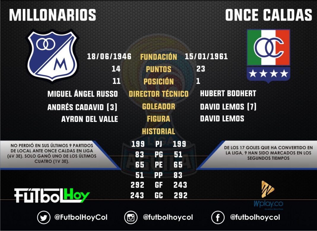 Millonarios - Once Caldas En Números - Futbol Hoy