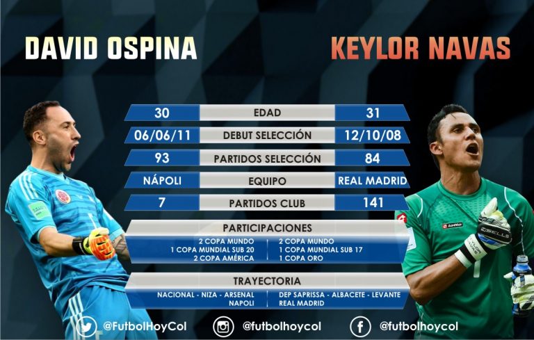 Ospina vs Keylor, enfrentamiento de experiencia