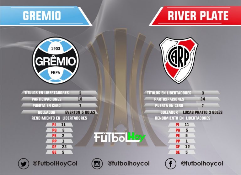 Gremio vs River por un cupo a la final de Libertadores