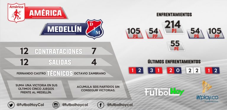 América vs Medellín duelo en datos