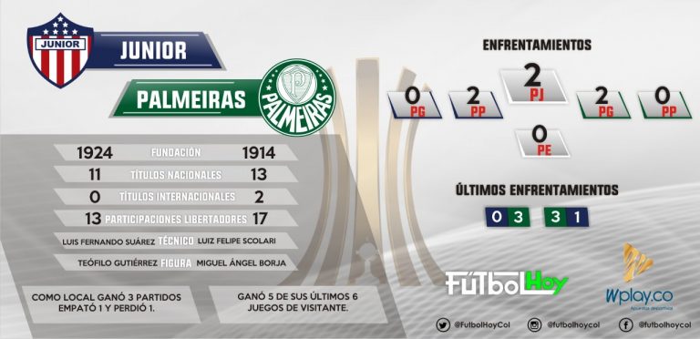 Debut en el Metropolitano, Junior - Palmeiras en números