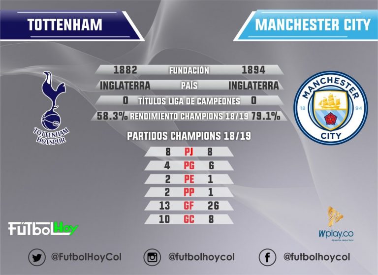 Partidazo en Champions, Tottenham vs City