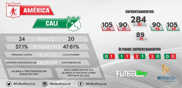 Clásico vallecaucano, los datos del partido 285