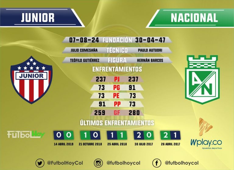 Junior vs Nacional, clásico en números