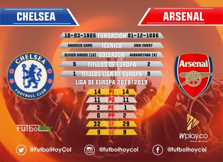 Chelsea vs Arsenal, final en números