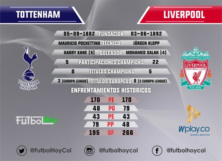 Tottenham vs Liverpool, final inédita en datos