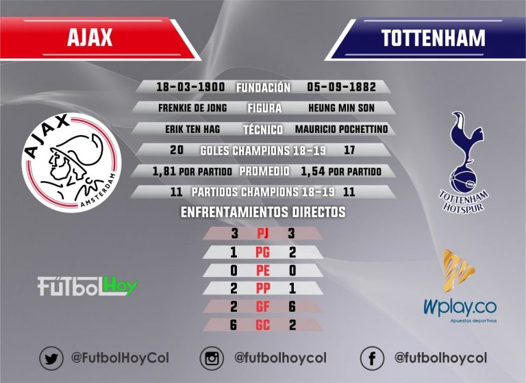 Ajax Vs. Tottenham, la semifinal en números