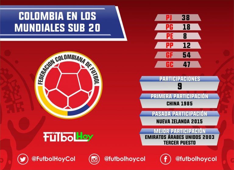 Colombia y sus participaciones en el Mundial Sub 20