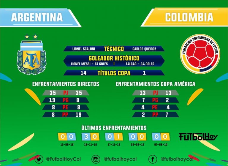 Argentina - Colombia, estadísticas