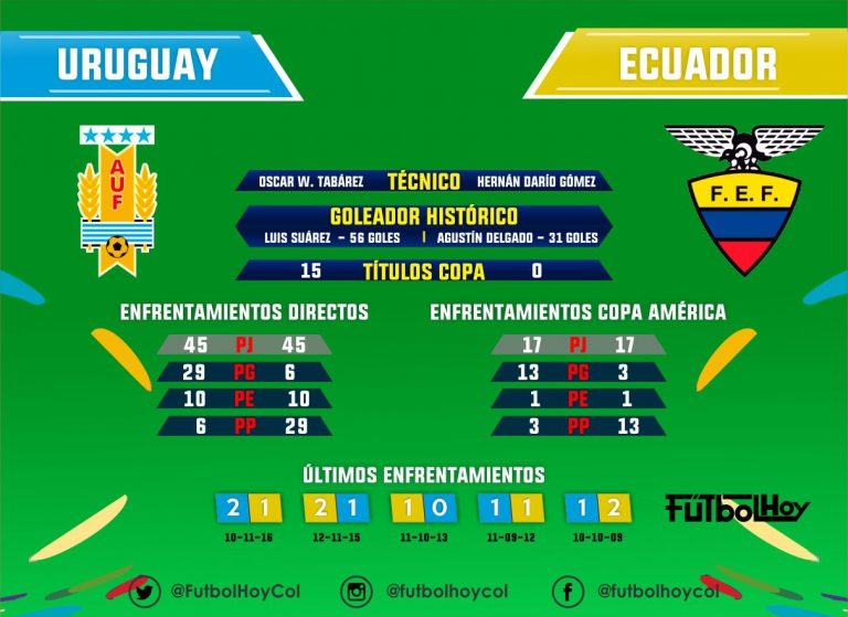Uruguay Vs. Ecuador, en números