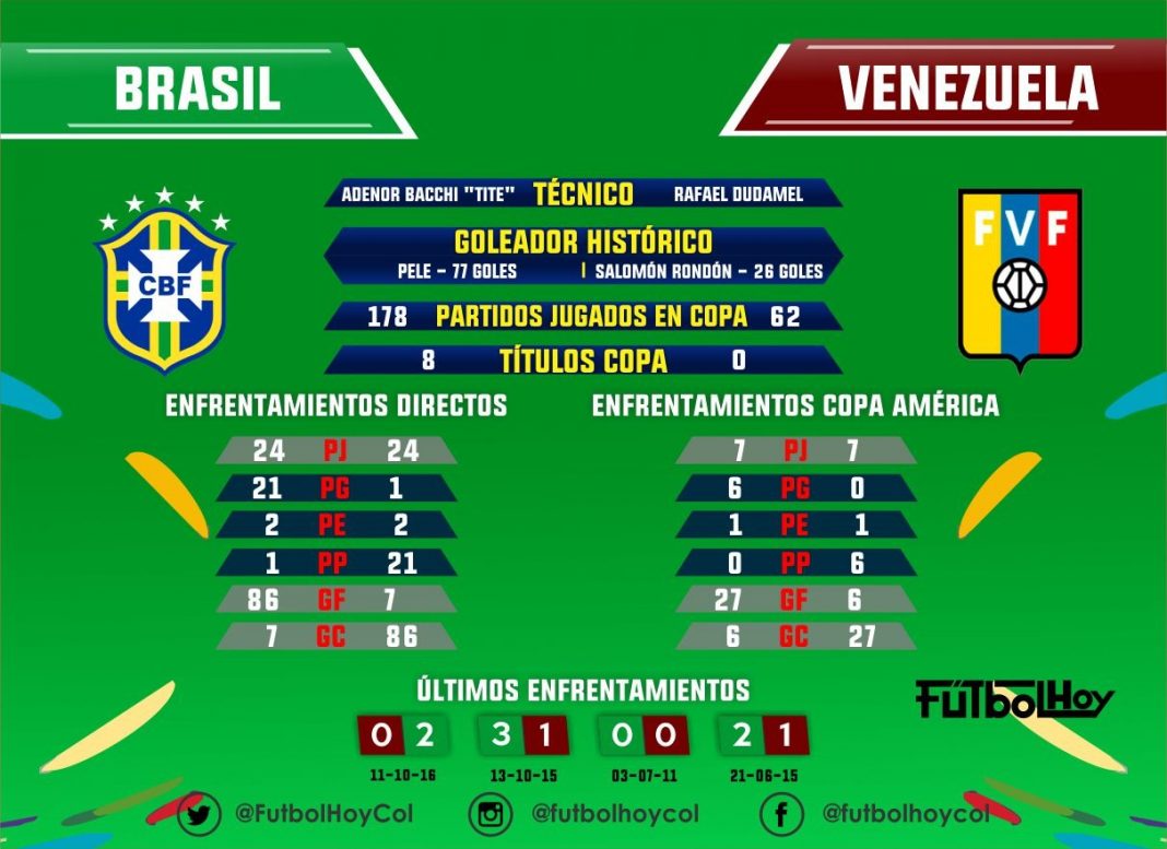 Brasil vs Venezuela, los datos