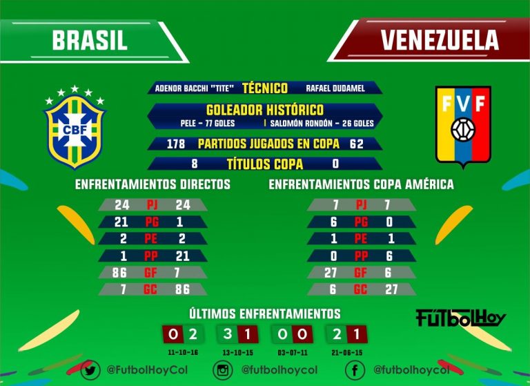 Brasil vs Venezuela, los datos