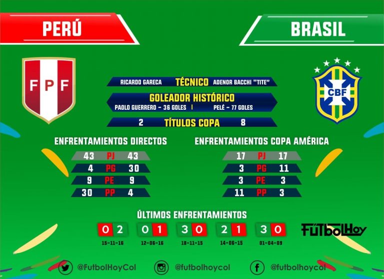 Perú vs Brasil, estadísticas y datos