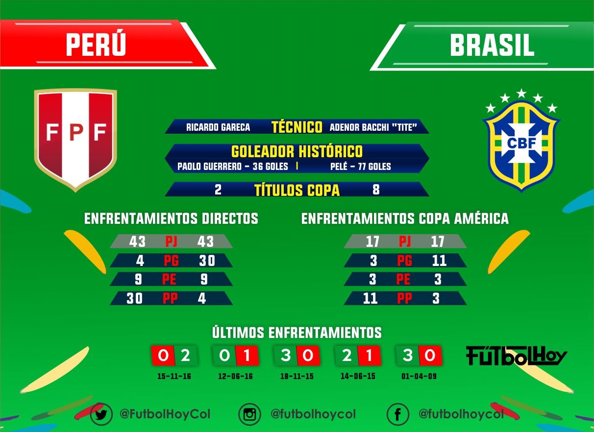 Perú vs Brasil, estadísticas y datos
