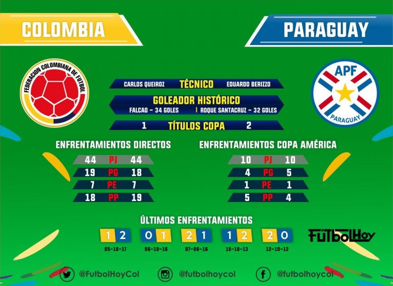 Colombia - Paraguay en datos