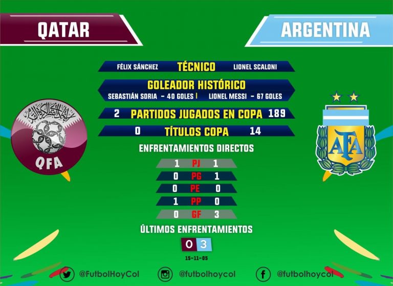 Qatar vs Argentina, los números