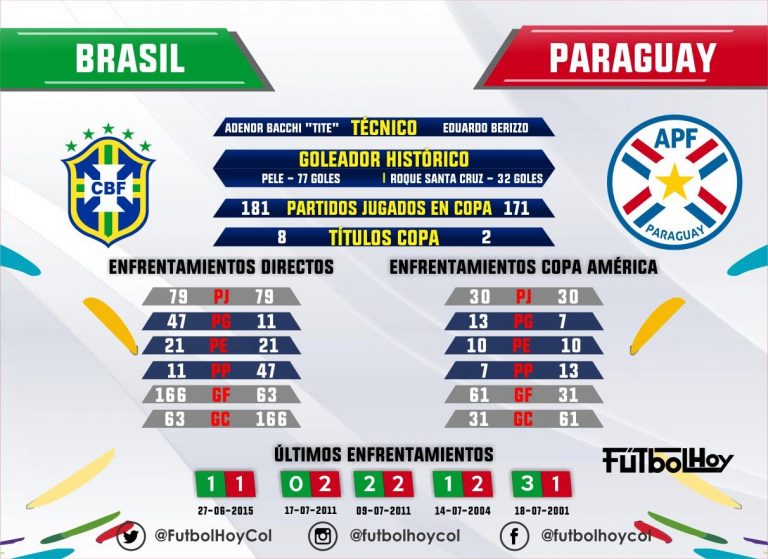 El historial entre Brasil y Paraguay