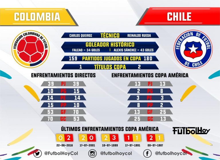 Así está el historial entre Colombia y Chile