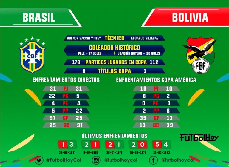 Brasil vs Bolivia, los datos del partido inaugural