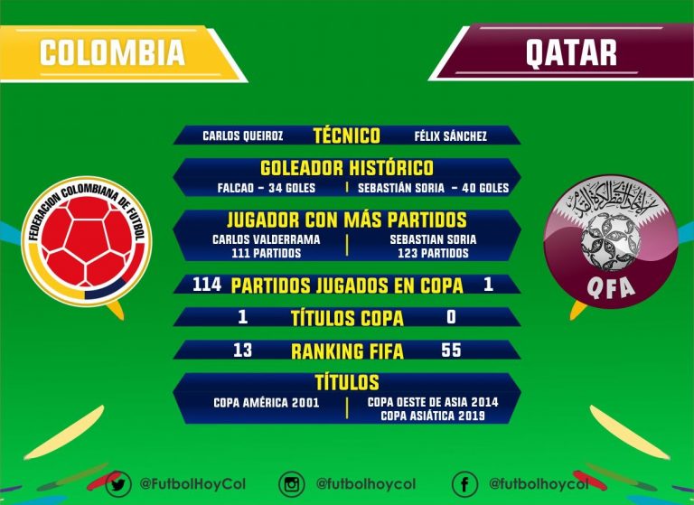 Colombia - Qatar, duelo inédito en Copa