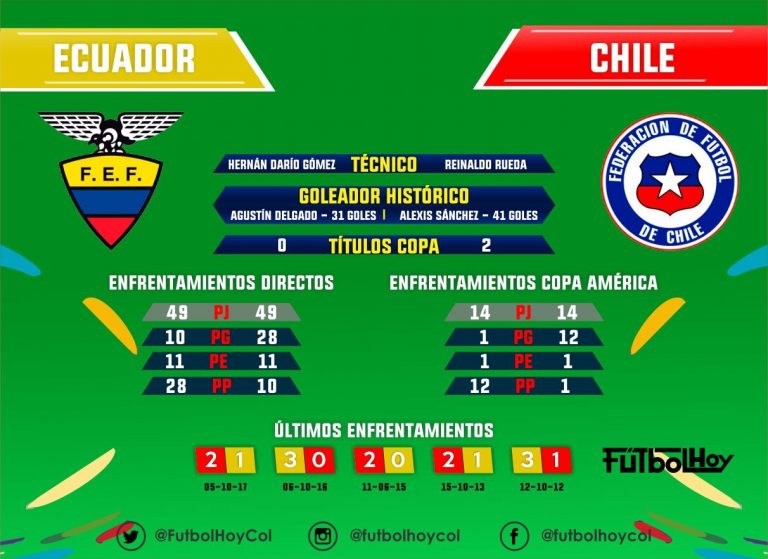 Ecuador - Chile, los números