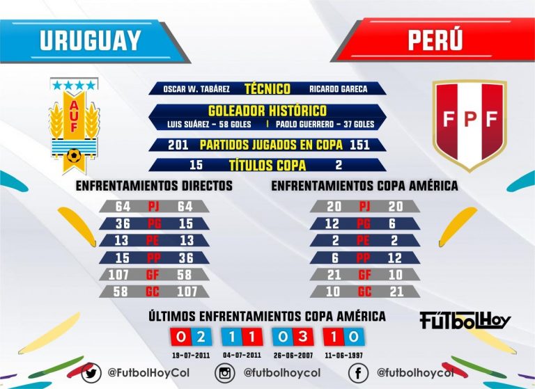 El historial entre Uruguay y Perú