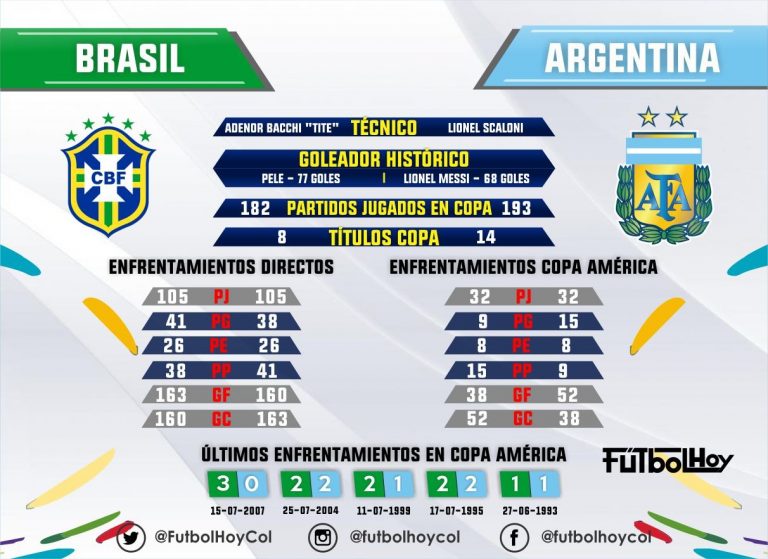 Brasil vs Argentina, el historial