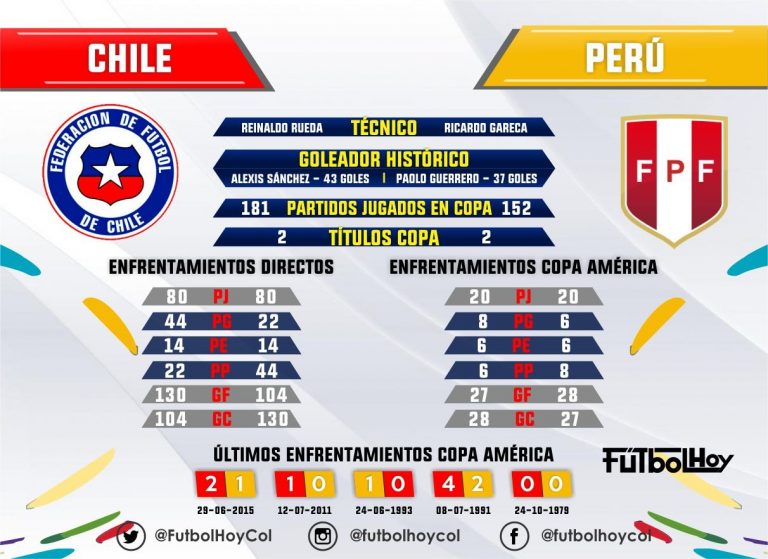 Chile vs Perú, los números