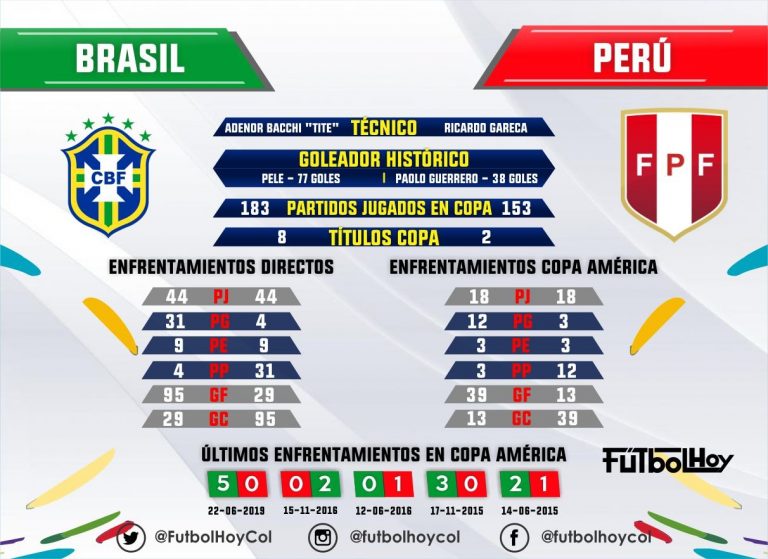 Brasil vs Perú, estadísticas y números