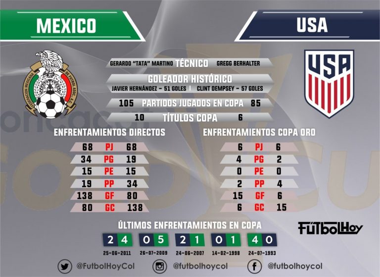 México vs Estados Unidos, los datos