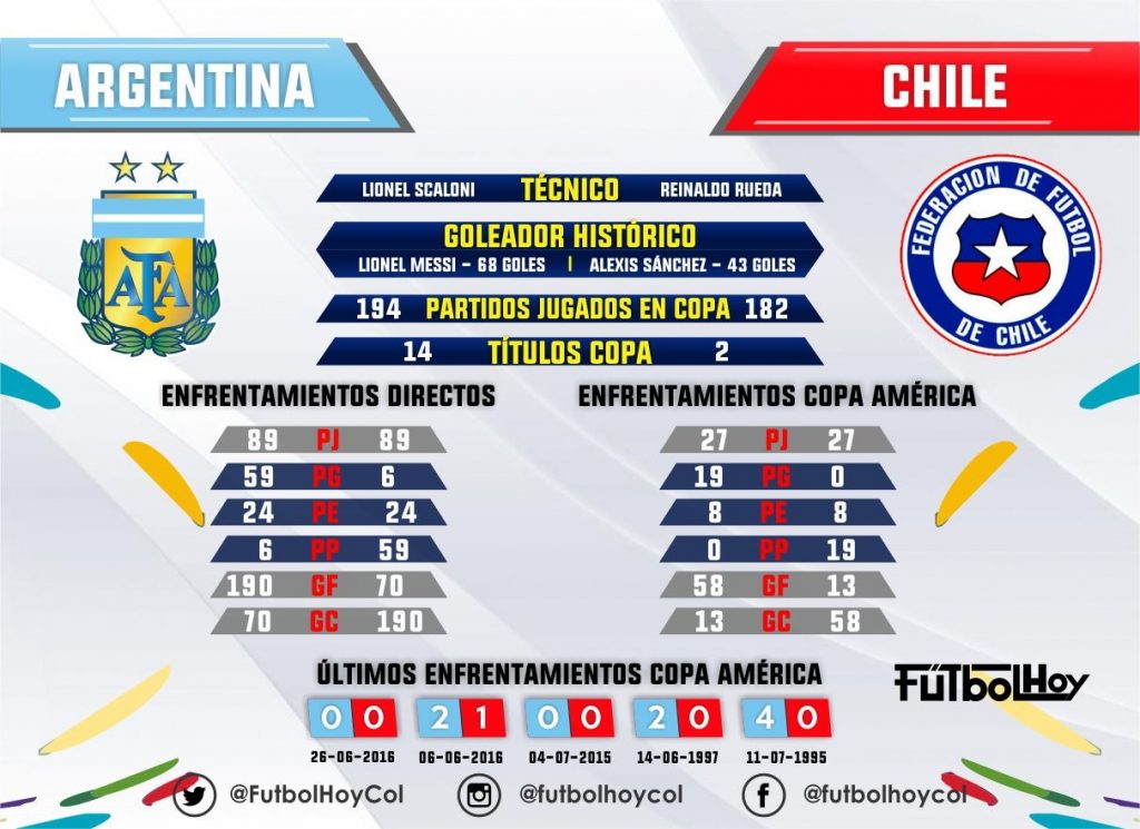 Argentina - Chile, historal de partidos - Futbol Hoy