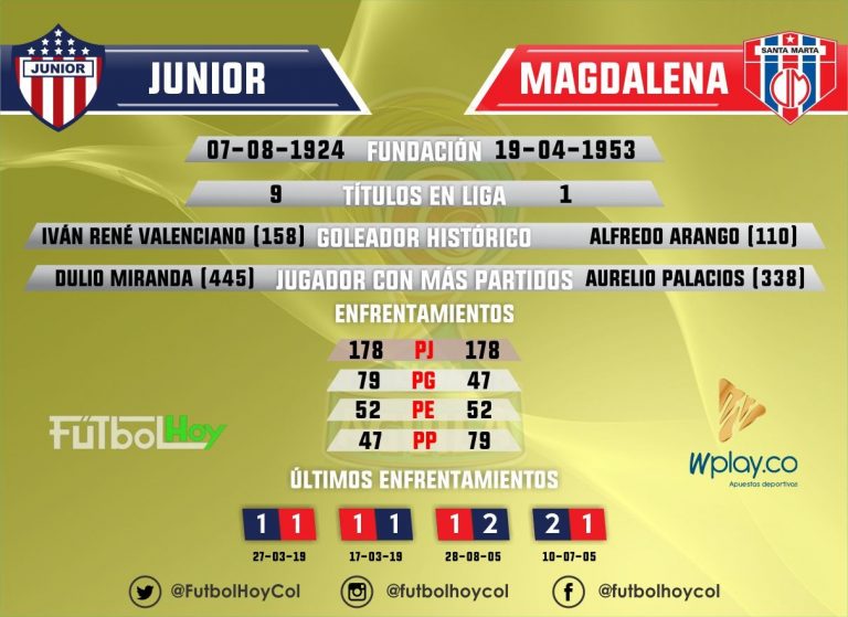 Junior vs Unión Magdalena, así está el historial