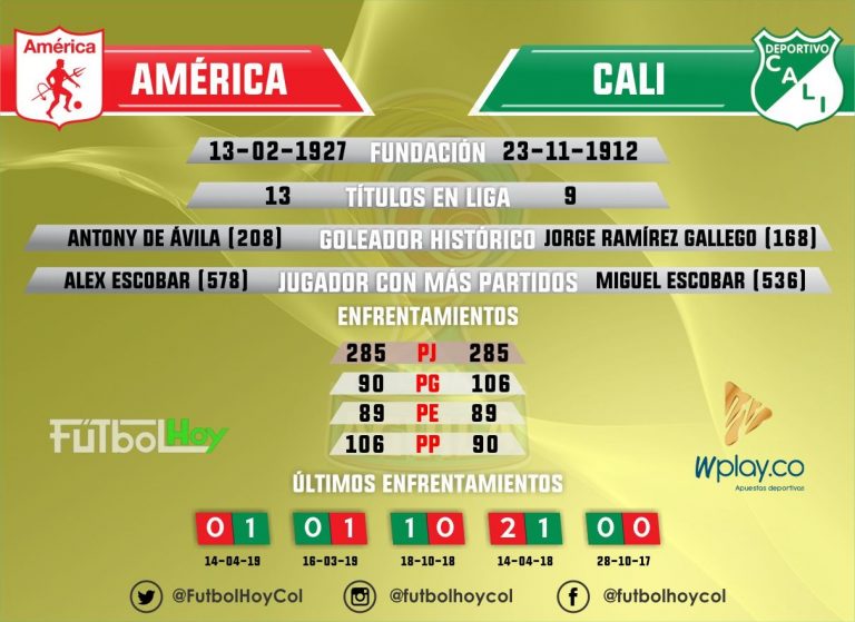 Así está el historial del clásico caleño