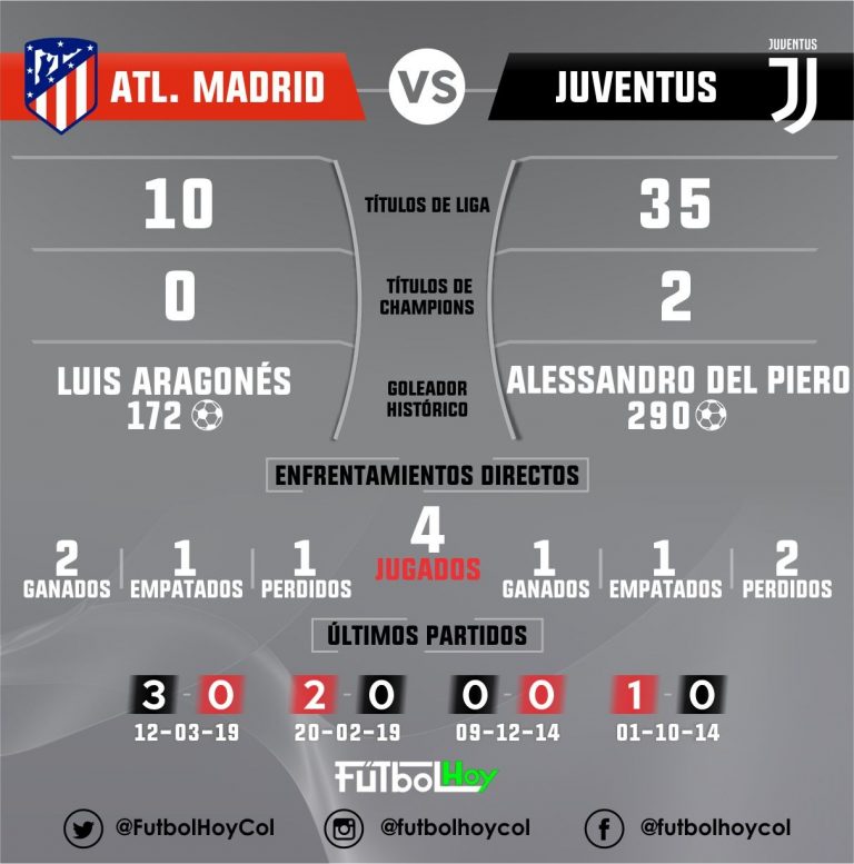 Atlético vs Juventus, los números