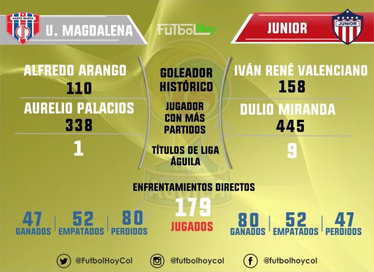 Estadísticas y datos de Unión Magdalena vs Junior
