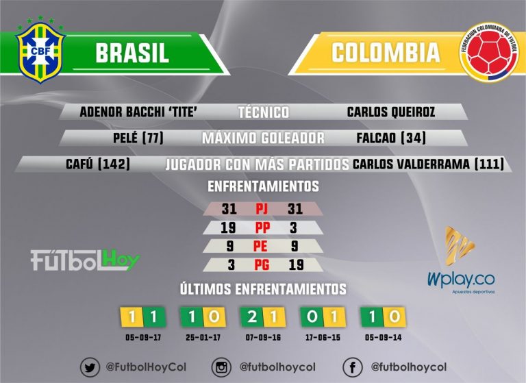 Brasil vs Colombia, el historial