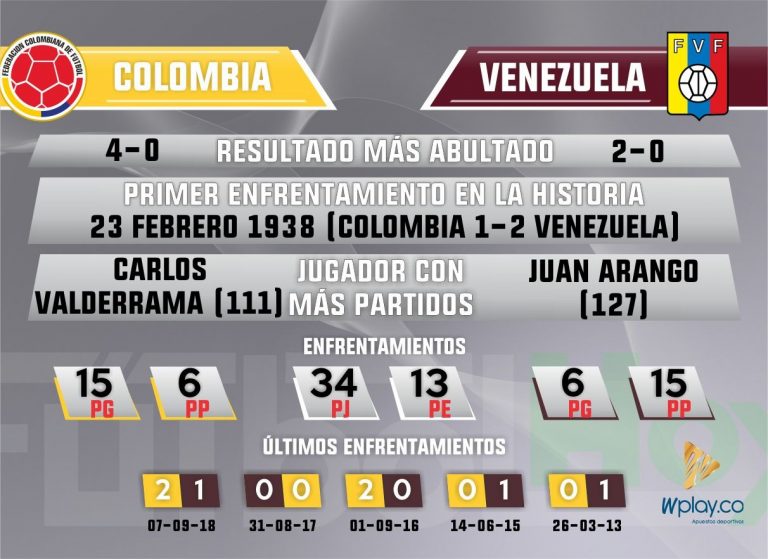 Colombia Vs. Venezuela en números